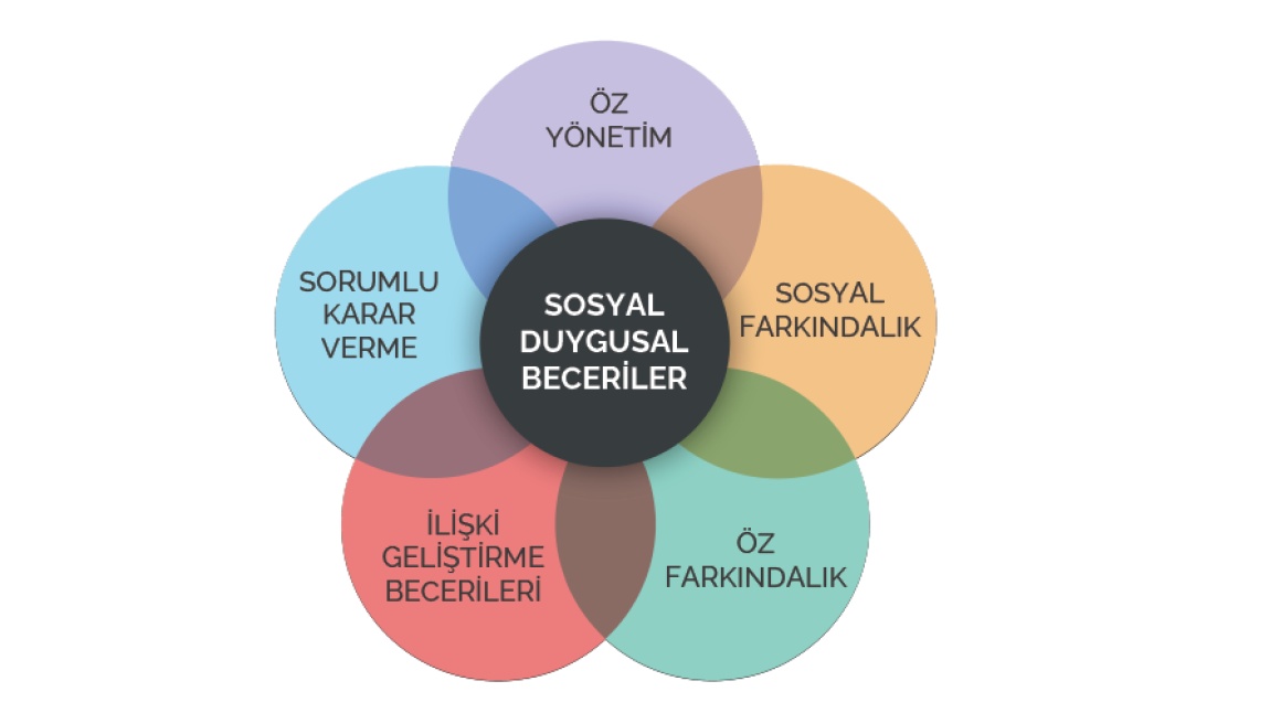 Aralık Ayı Konumuz 'Sosyal Beceriler'